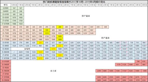 cpu天梯图2019年7月