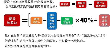 银川昱塔汇的影视投资收益是怎么算的？