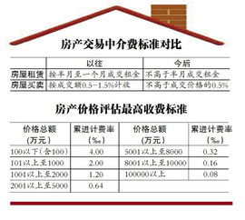 哈尔滨中介费一般收多少？哈尔滨房屋中介排名前十名