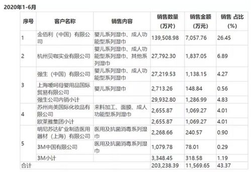 关于股票销售收入的问题