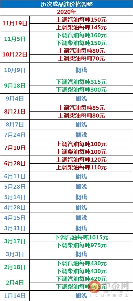 油价即将调整!国内油价大概率将下调,调价时间为11月7...,国内油价将于11月7日24时起调整 有望小幅下调-第2张图片