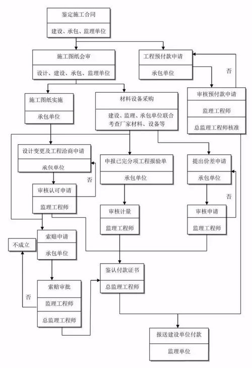 快收藏 工程建设项目上,你想要的流程图这里都有