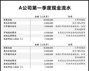 投资中如何根据现金流和收益值评价公司的好坏，附带3个财务问题