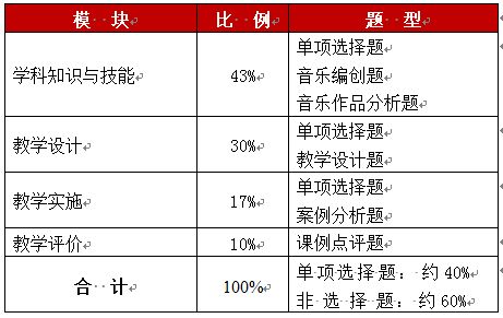 2020年下半年教师资格证考试 笔试 试卷结构 来看下