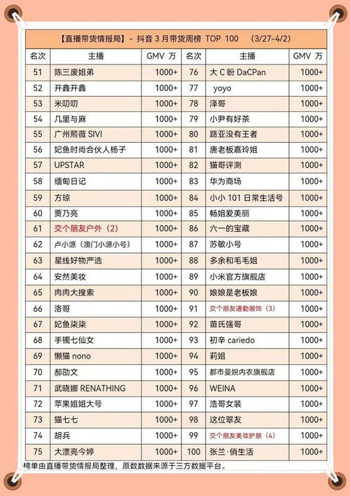 3月最后一周抖音主播带货百强榜单