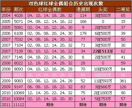 震撼 双色球1神奇数据改写历史 三度创造奖金纪录