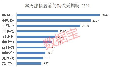 疯涨300 这一经济晴雨表指数猛抬头,受益股仅7只 附股