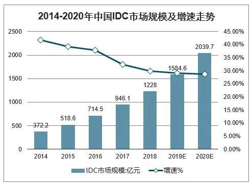 电信IDC的云托管服务有什么功能?