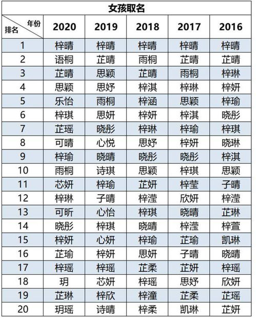 2020新生儿爆款名字出炉,它霸榜5年 网友 脑补了一出偶像剧