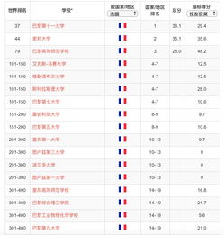 法国学校排名世界大学排名