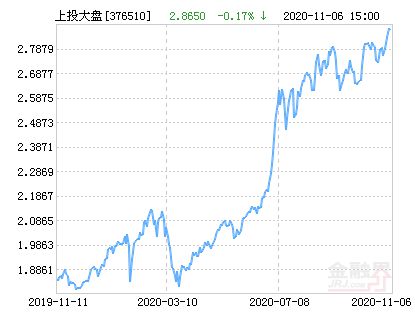 我想买上投摩根大盘蓝筹股票基金，376510。请问一下这个基金怎么样？？谢谢！！