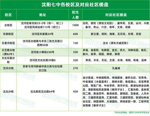 又一波学区 大瓜 ,七中新校8月招生