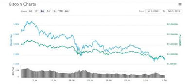 比特币跌破两万美元-比特币突破8000美元