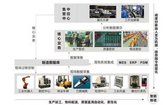 数字化工厂的数字化工厂典型应用 