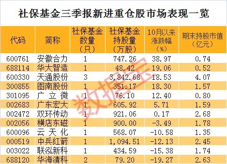 有谁知道社保基金建仓的股票?