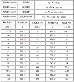 华氏温度与摄氏度小知识