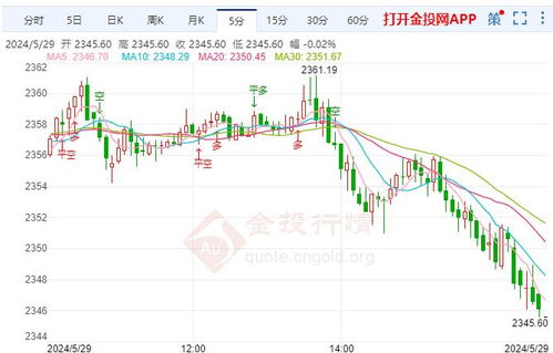 黄金行情预测最新消息