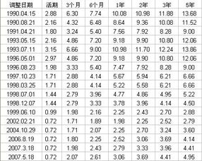 最近20年,银行利率最高和最低时,分别是哪年,为多少 持续了多久 