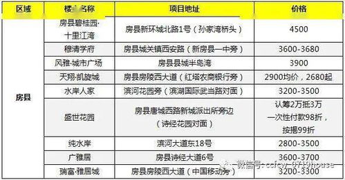 2021年6月十堰市区及各县市楼盘报价