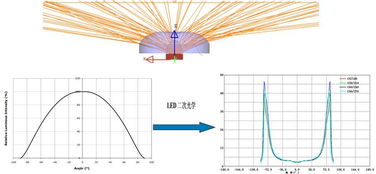 LED光学设计常识