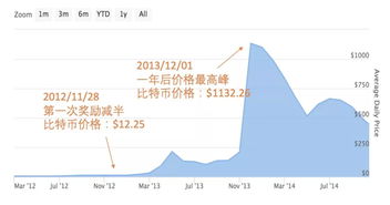 比特币单价敏感,蜂窝矿机怎么样？