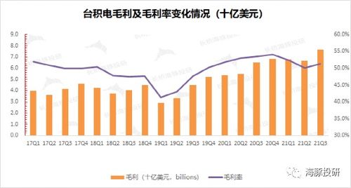 毛利率的预测