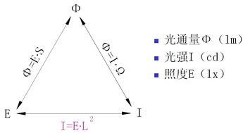 光通量与发光强度，照度与亮度间有什么区别和关系