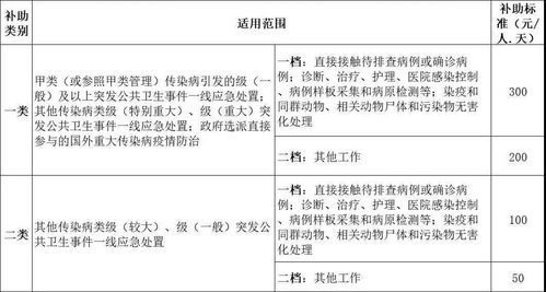 卫健委 护士超常劳动补助,每天300元