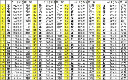 中国姓氏人口排序的2008年 