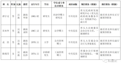 快讯 湖南发布最新一批省委管理干部任前公示公告