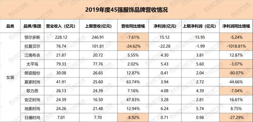 国内服饰品牌业绩排名,2019年前45名有哪些