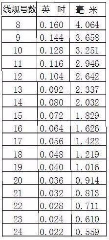 从8号铁丝到24号铁丝直径都是多少的 