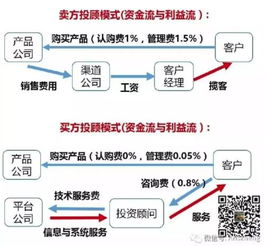 现在金融行业基金类：什么是渠道销售？主要的工作内容是做什么，新人前期怎样能把渠道销售工作做好