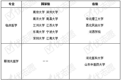 眼视光医学专业招生升学就业分析