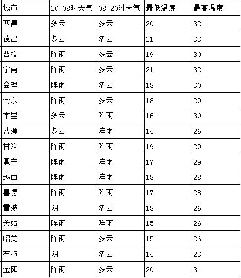 天气预报准不准啊。。