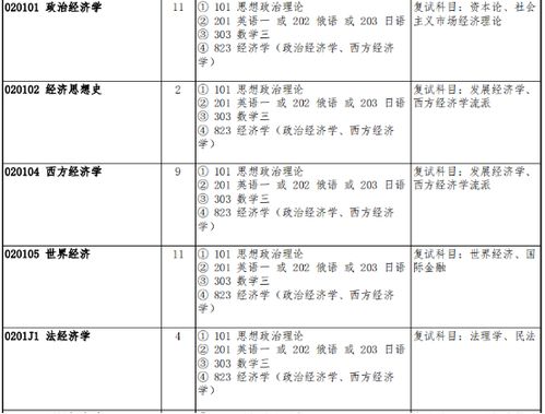 吉林大学政治经济学 西方经济学 世界经济考研信息汇总