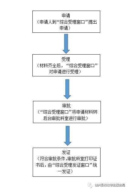 开办机动车驾驶员培训学校 一事全办 一链办理 主题式服务