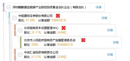 建信股权投资基金,资金募集与市场定位