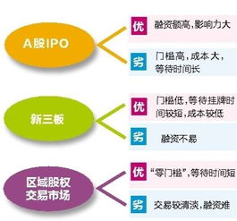 新三板目前有哪些融资渠道