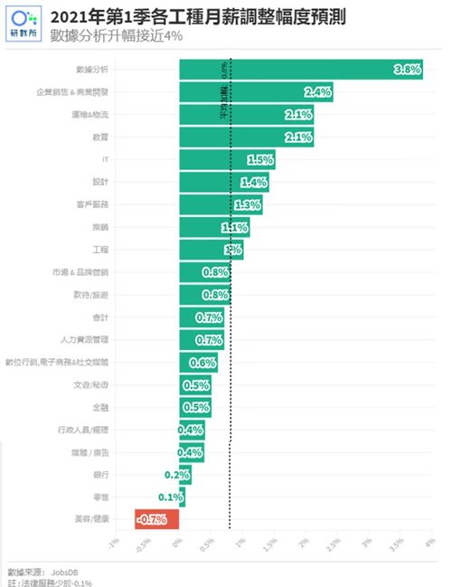 2021年香港哪些行业急招人 哪些行业涨薪快