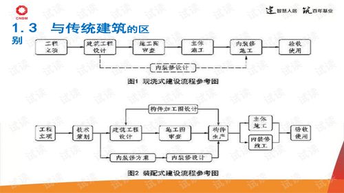 建筑工业化思维方案模板(建筑工业化包含哪些方面的内容)