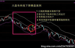 秒懂布林线（BOLL），看完你就知道哪些是强势股