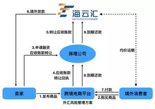 外汇风险管理有哪几种方法