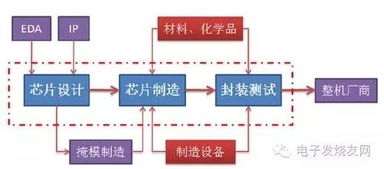 集成电路、微电子、半导体这三者有什么区别呢？我老是分不清