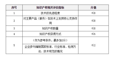 2020年国家高新技术企业优惠政策 申报条件 评分标准 流程