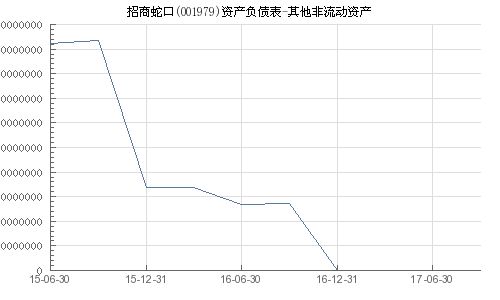 001979招商局蛇口什么时候上市 招商蛇口上市后资产估值多少钱