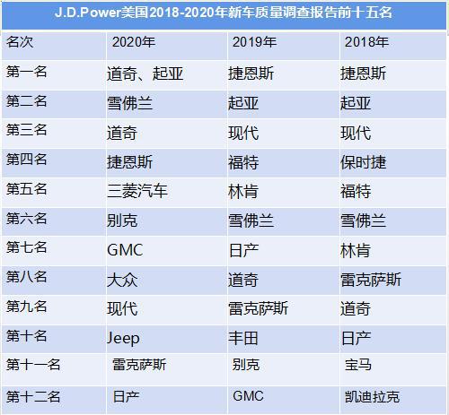 美国新车质量榜单五大冷知识