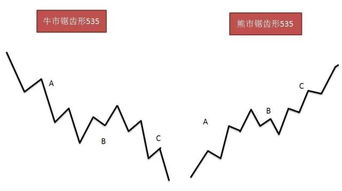 调整浪的C浪结构上会出现5浪还是3浪结构？哪种可能性大？