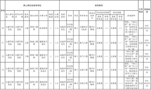 工资15000元,可进京落户 火箭军招102名文职人员岗位发布,年龄不超过45周岁