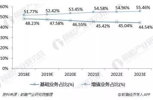 IDC行业有什么新的增值业务可以开展吗?